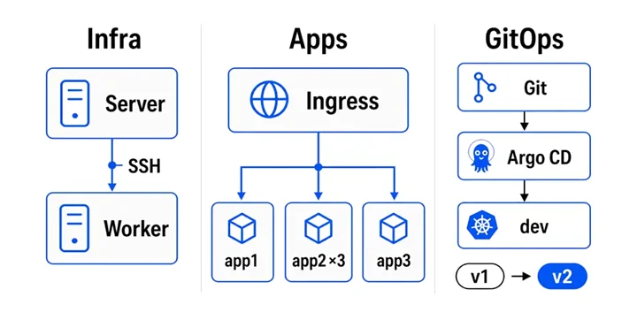 Vignette du projet Déploiement Kubernetes