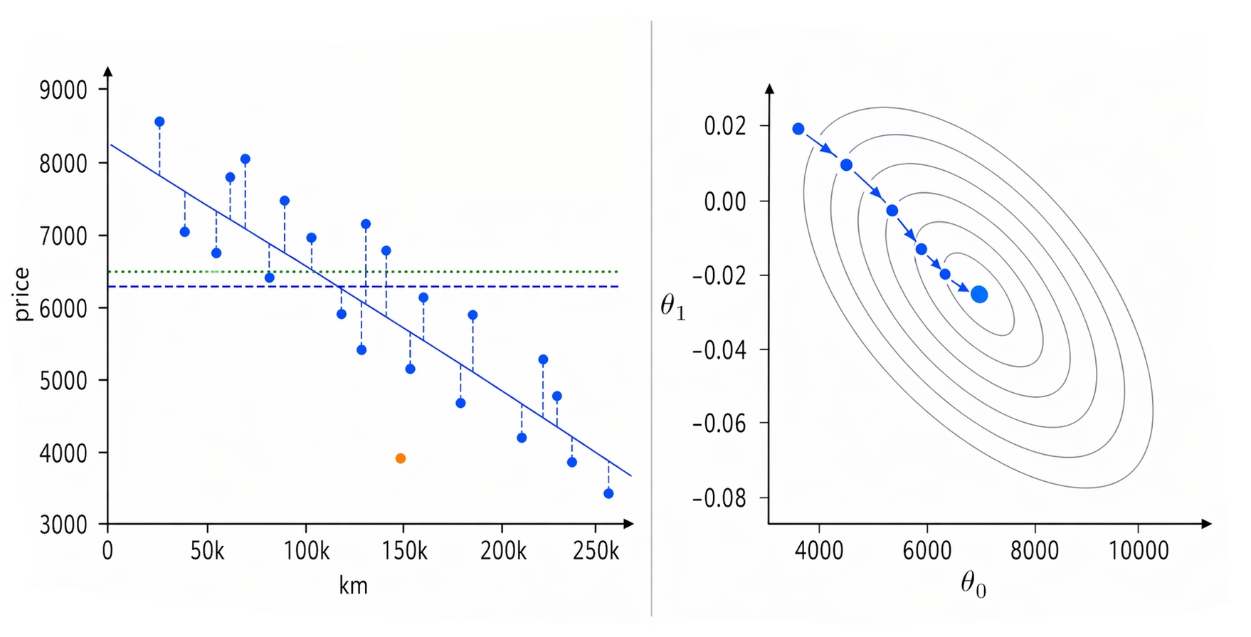 Vignette du projet ft_linear_regression