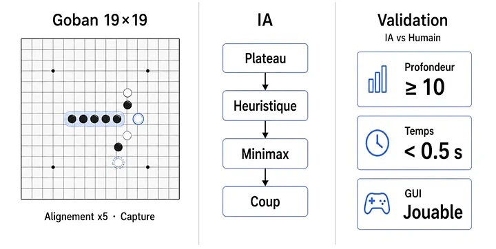 Vignette du projet Stratégie Gomoku