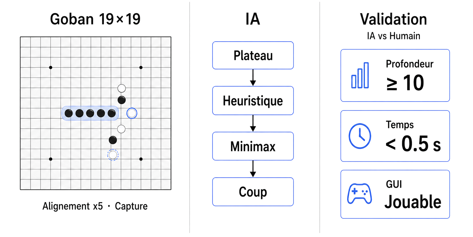 Vignette du projet gomoku