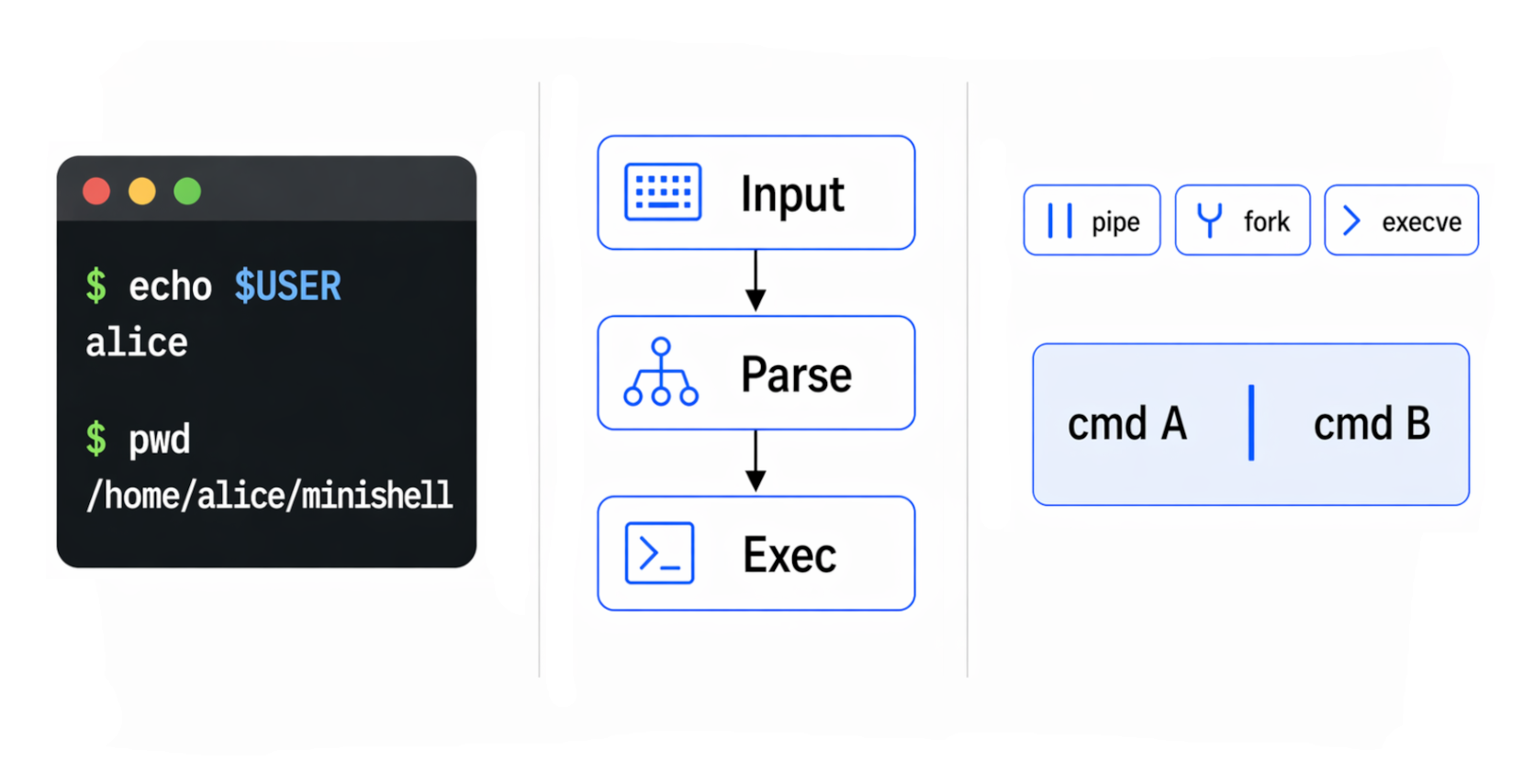 Vignette du projet minishell