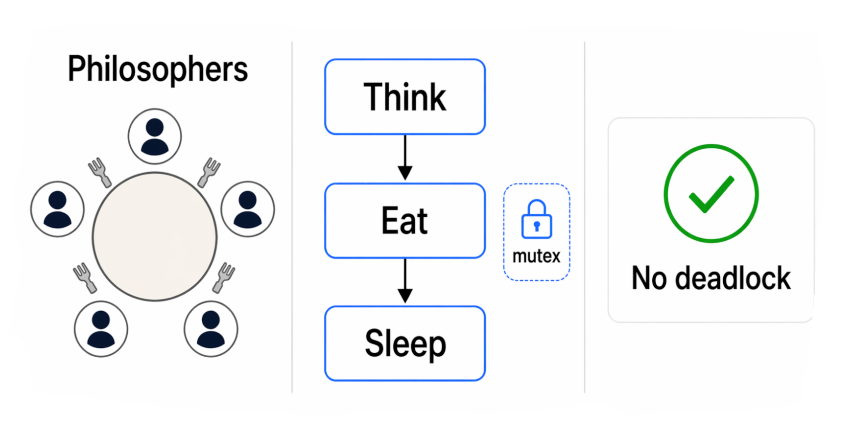 Vignette du projet Philosophers