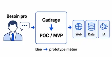 Vignette du projet Besoin Pro