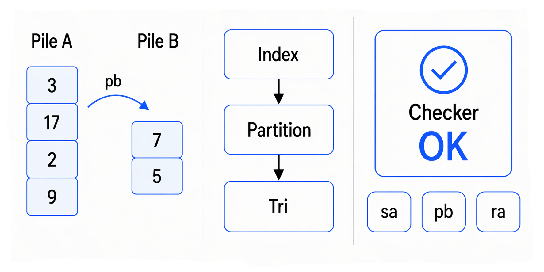 Vignette du projet push_swap